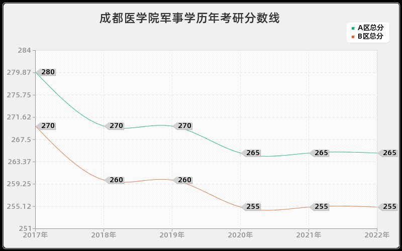 成都医学院军事学历年考研分数线