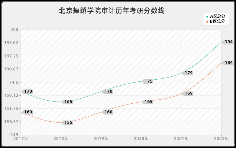 北京舞蹈学院审计历年考研分数线