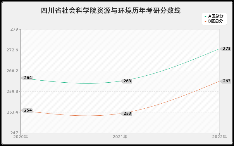 四川省社会科学院资源与环境历年考研分数线