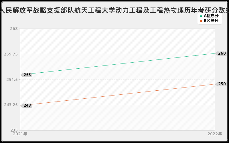 中国人民解放军战略支援部队航天工程大学动力工程及工程热物理历年考研分数线