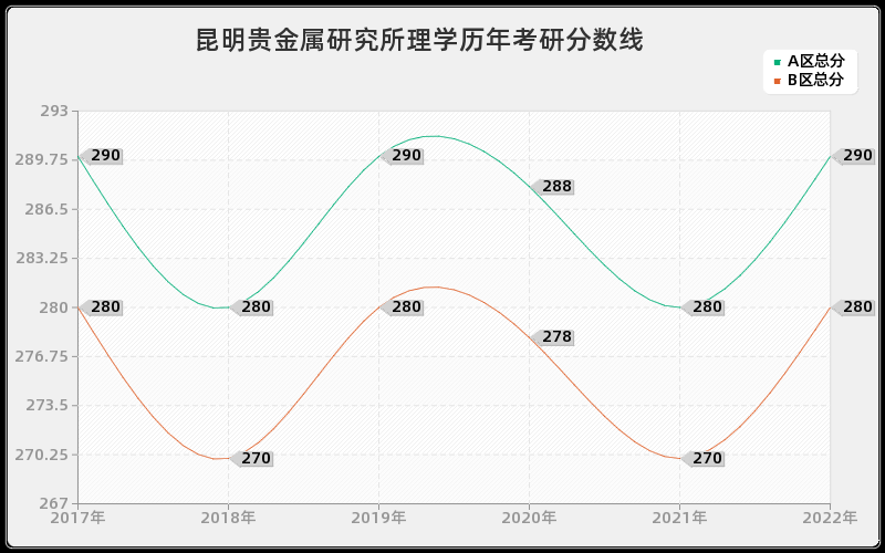 昆明贵金属研究所理学历年考研分数线