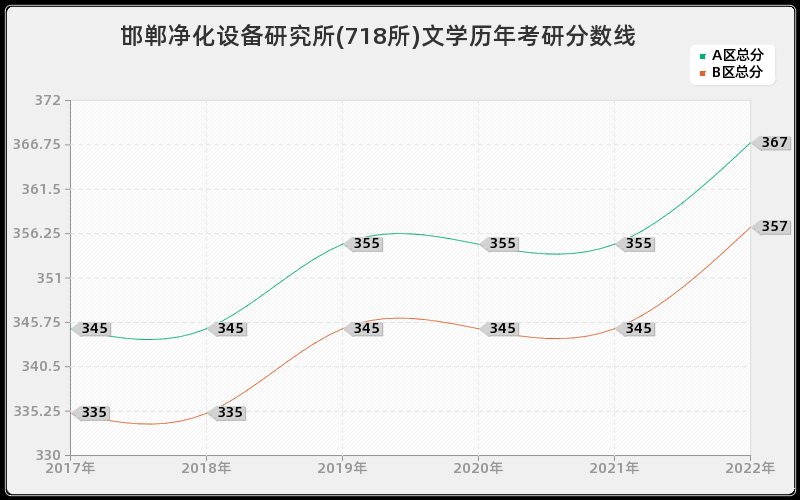 邯郸净化设备研究所(718所)文学历年考研分数线