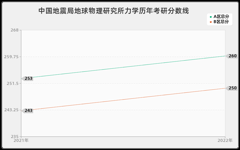 中国地震局地球物理研究所力学历年考研分数线