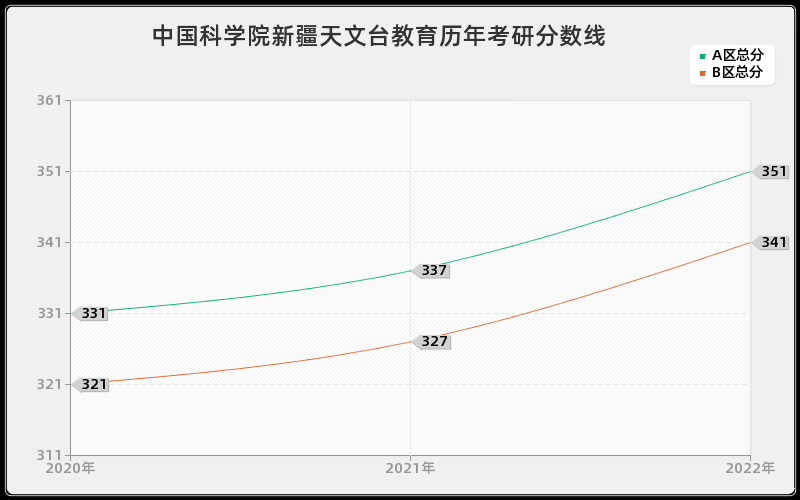 中国科学院新疆天文台教育历年考研分数线