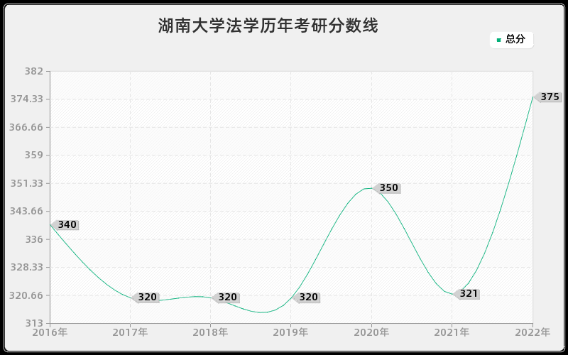 湖南大学法学历年考研分数线