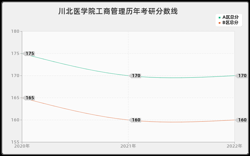 川北医学院工商管理历年考研分数线