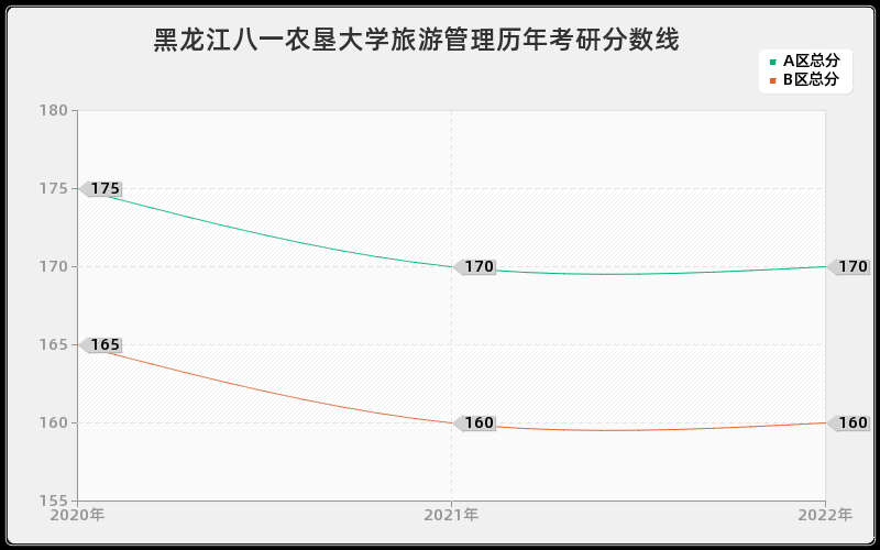 黑龙江八一农垦大学旅游管理历年考研分数线