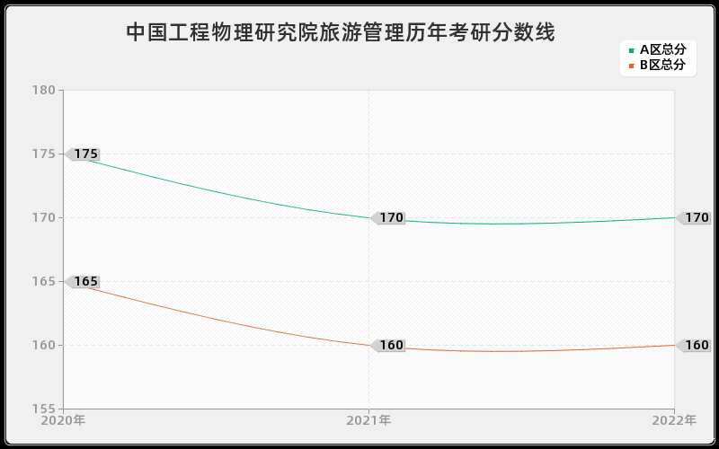 中国工程物理研究院旅游管理历年考研分数线