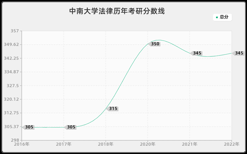 中南大学法律历年考研分数线