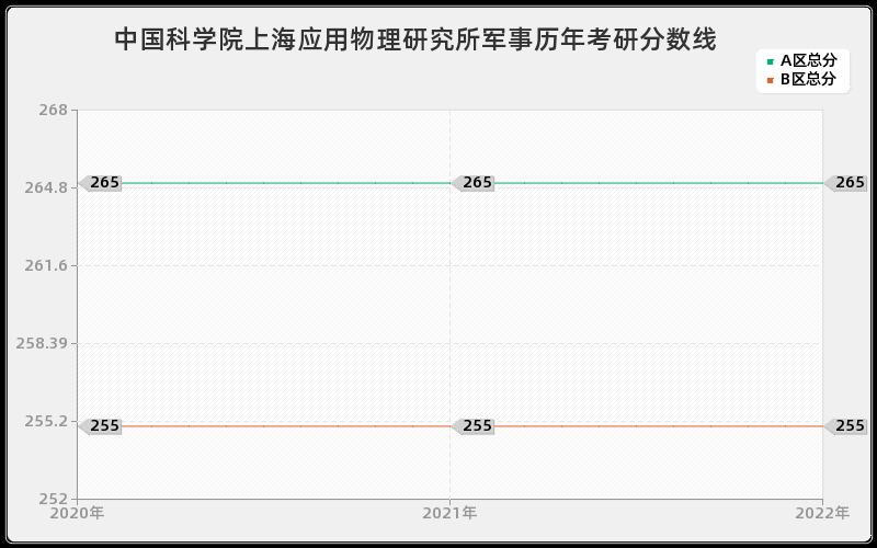 中国科学院上海应用物理研究所军事历年考研分数线