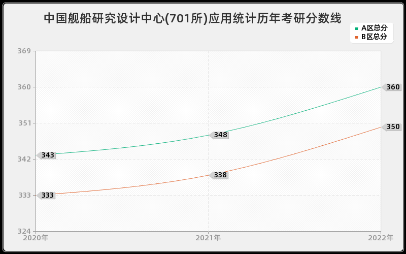 中国舰船研究设计中心(701所)应用统计历年考研分数线