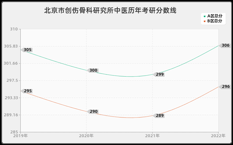 北京市创伤骨科研究所中医历年考研分数线