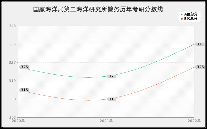 国家海洋局第二海洋研究所警务历年考研分数线