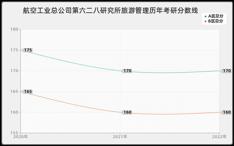 航空工业总公司第六二八研究所旅游管理历年考研分数线