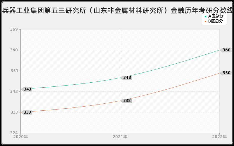 中国兵器工业集团第五三研究所（山东非金属材料研究所）金融历年考研分数线