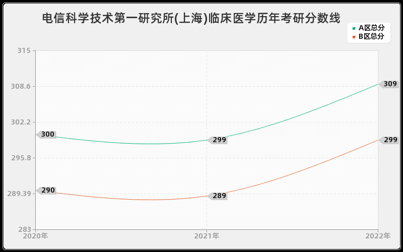 电信科学技术第一研究所(上海)临床医学历年考研分数线
