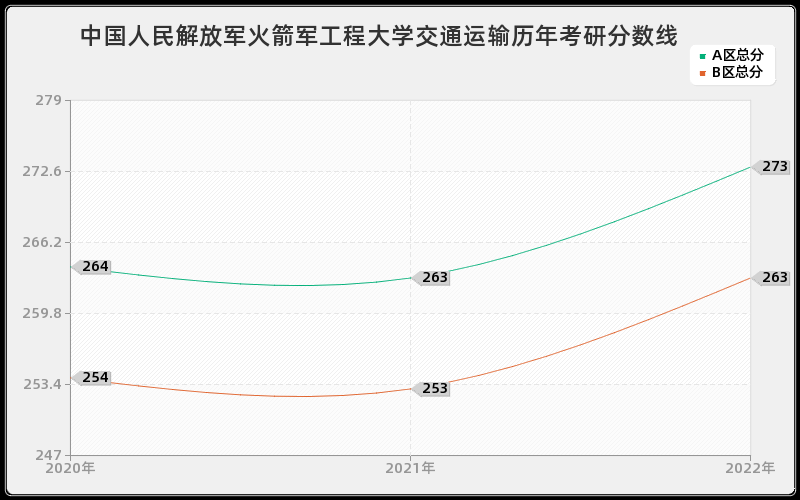 中国人民解放军火箭军工程大学交通运输历年考研分数线