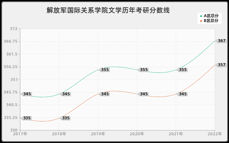 解放军国际关系学院文学历年考研分数线