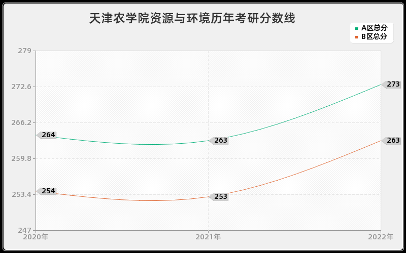 天津农学院资源与环境历年考研分数线