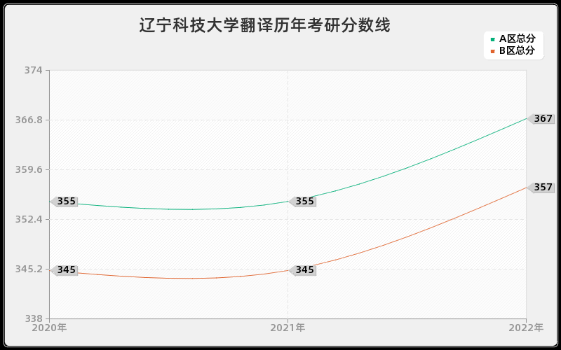 辽宁科技大学翻译历年考研分数线