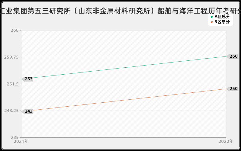 中国兵器工业集团第五三研究所（山东非金属材料研究所）船舶与海洋工程历年考研分数线