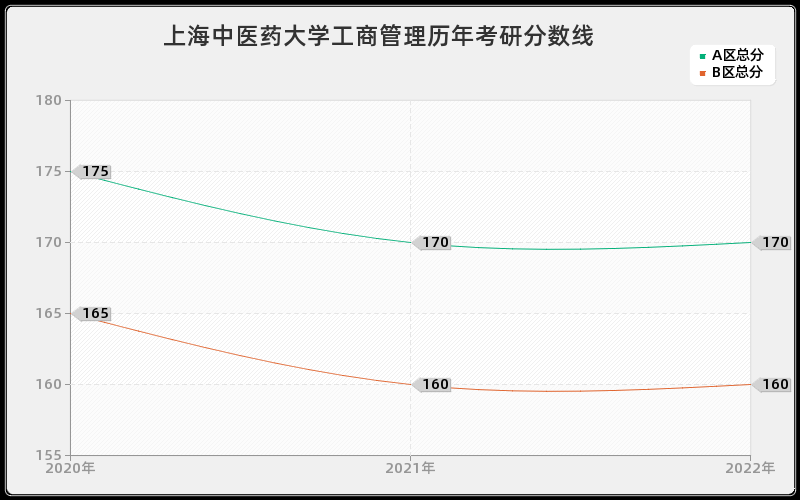 上海中医药大学工商管理历年考研分数线