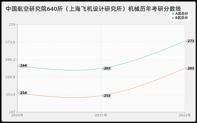 中国航空研究院640所（上海飞机设计研究所）机械历年考研分数线