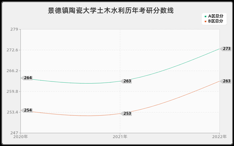 景德镇陶瓷大学土木水利历年考研分数线