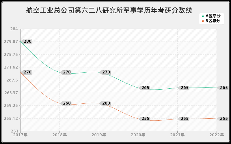 航空工业总公司第六二八研究所军事学历年考研分数线