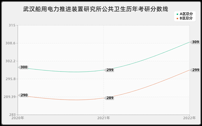 武汉船用电力推进装置研究所公共卫生历年考研分数线