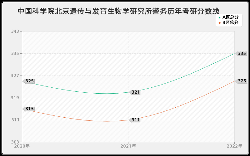 中国科学院北京遗传与发育生物学研究所警务历年考研分数线