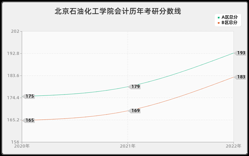 北京石油化工学院会计历年考研分数线