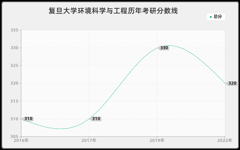 复旦大学环境科学与工程历年考研分数线