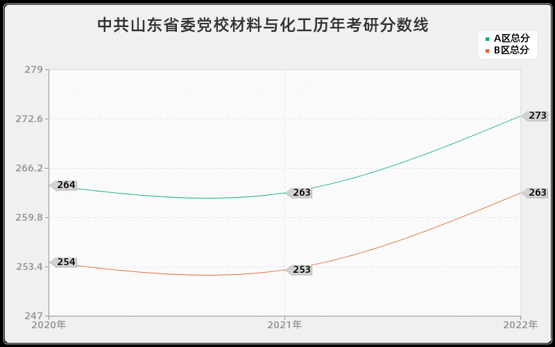 中共山东省委党校材料与化工历年考研分数线