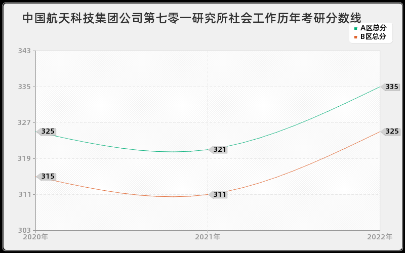 中国航天科技集团公司第七零一研究所社会工作历年考研分数线