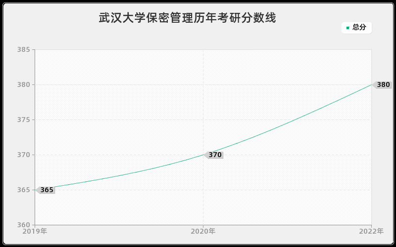 武汉大学保密管理历年考研分数线