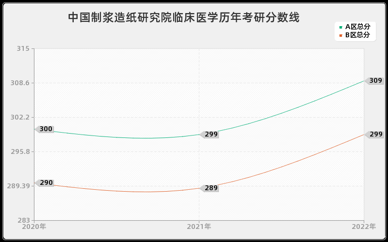 中国制浆造纸研究院临床医学历年考研分数线