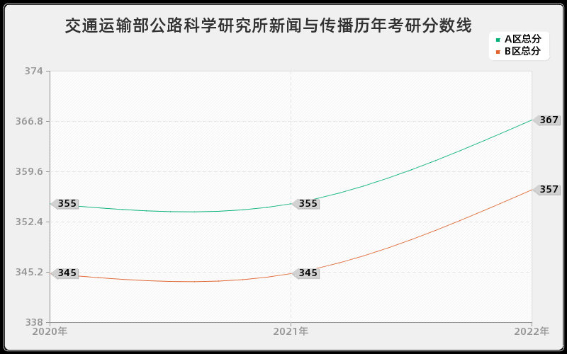 交通运输部公路科学研究所新闻与传播历年考研分数线