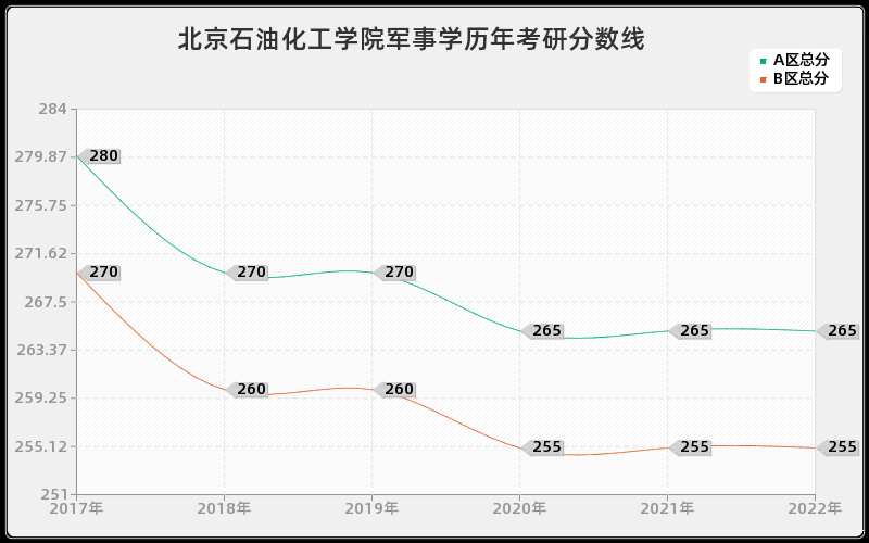 北京石油化工学院军事学历年考研分数线