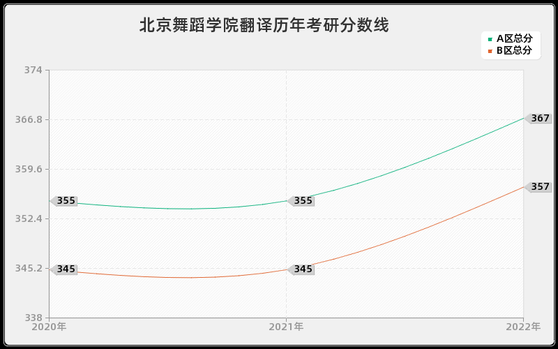 北京舞蹈学院翻译历年考研分数线