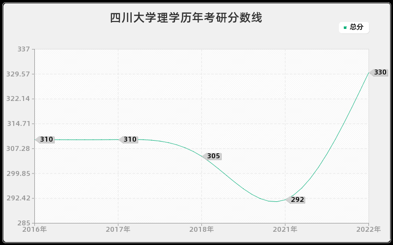 四川大学理学历年考研分数线