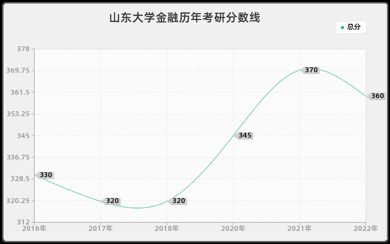 山东大学金融历年考研分数线