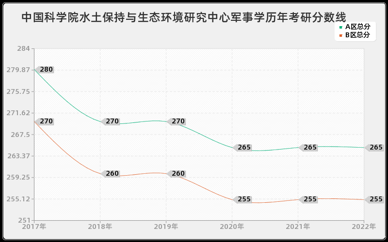 中国科学院水土保持与生态环境研究中心军事学历年考研分数线