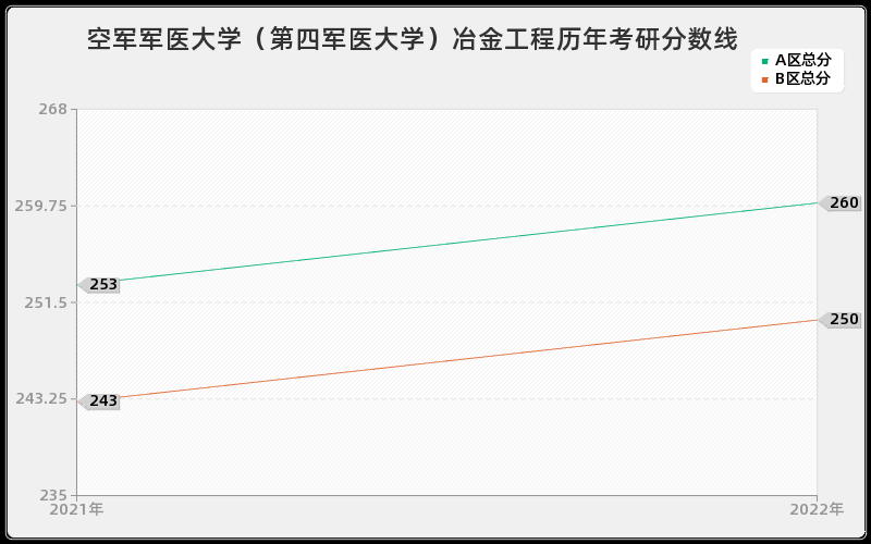 空军军医大学（第四军医大学）冶金工程历年考研分数线