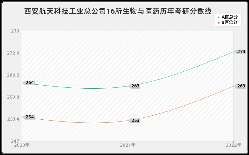 西安航天科技工业总公司16所生物与医药历年考研分数线