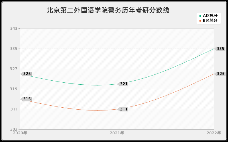 北京第二外国语学院警务历年考研分数线