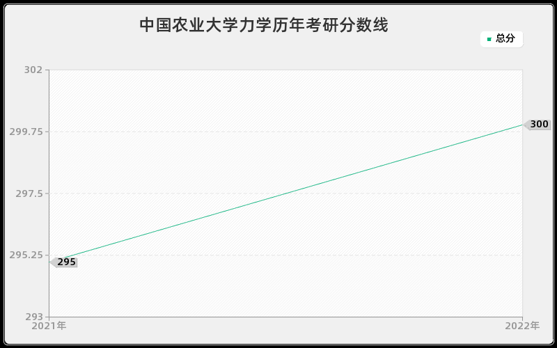 中国农业大学力学历年考研分数线