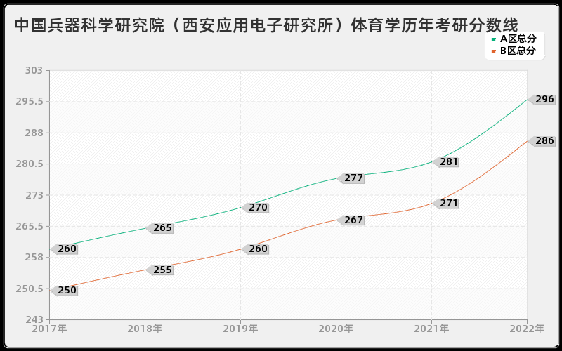 中国兵器科学研究院（西安应用电子研究所）体育学历年考研分数线