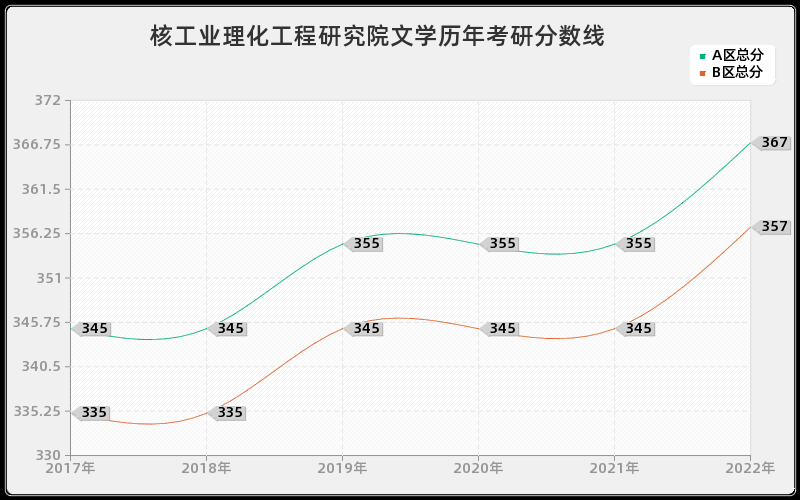 核工业理化工程研究院文学历年考研分数线