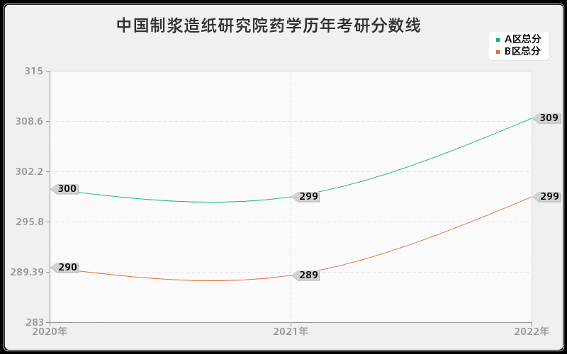 中国制浆造纸研究院药学历年考研分数线